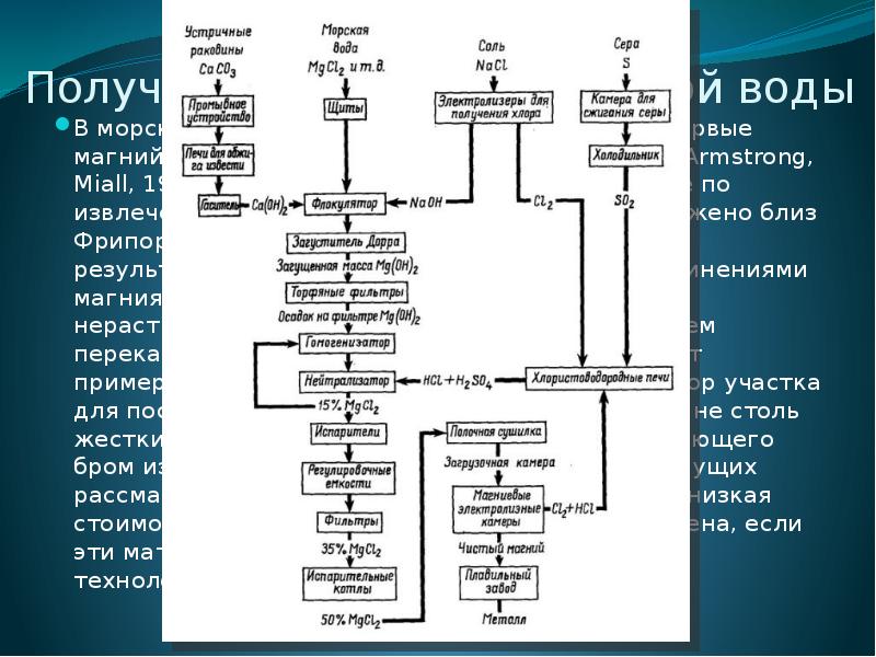 Схема превращений отражающая процесс получения магния из морской воды