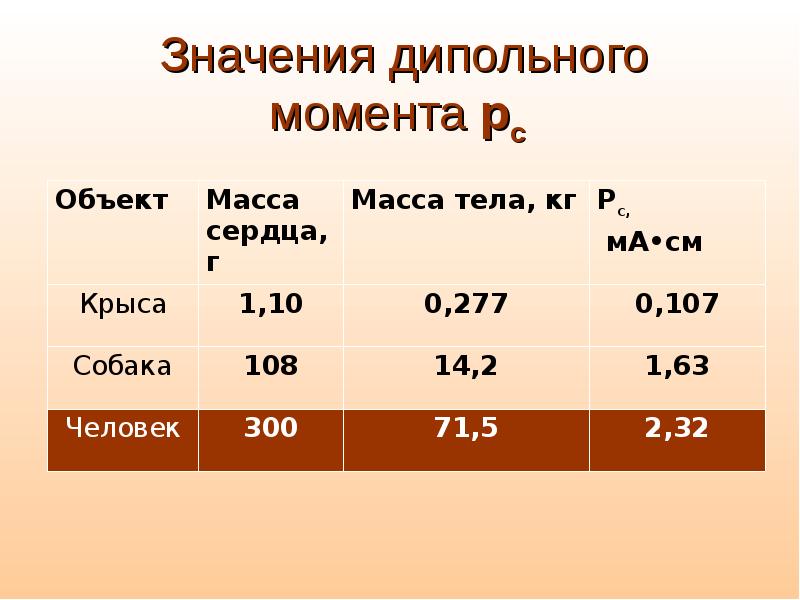 Какова величина. Дипольный момент сердца. Суммарный дипольный момент сердца. Масса объекта. Какова величина максимального дипольного момента сердца человека.