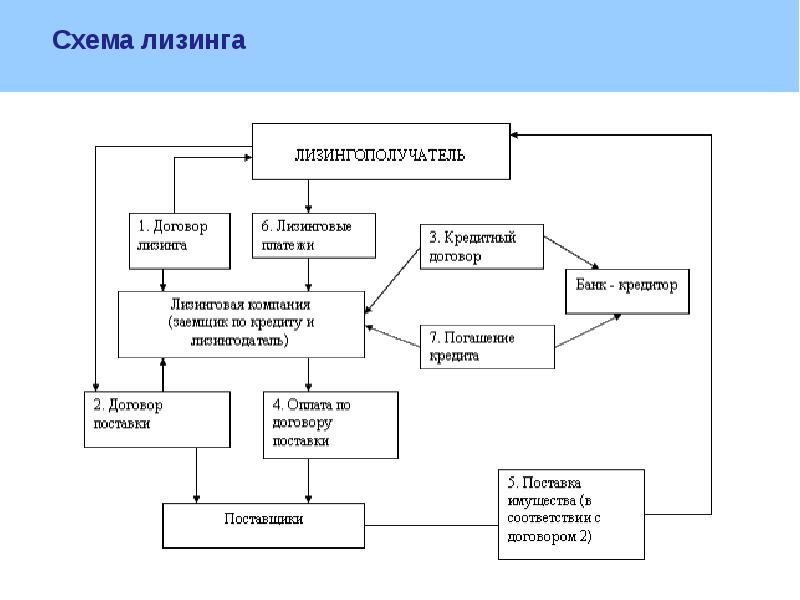 Лизинг как способ кредитования инвестиционных проектов