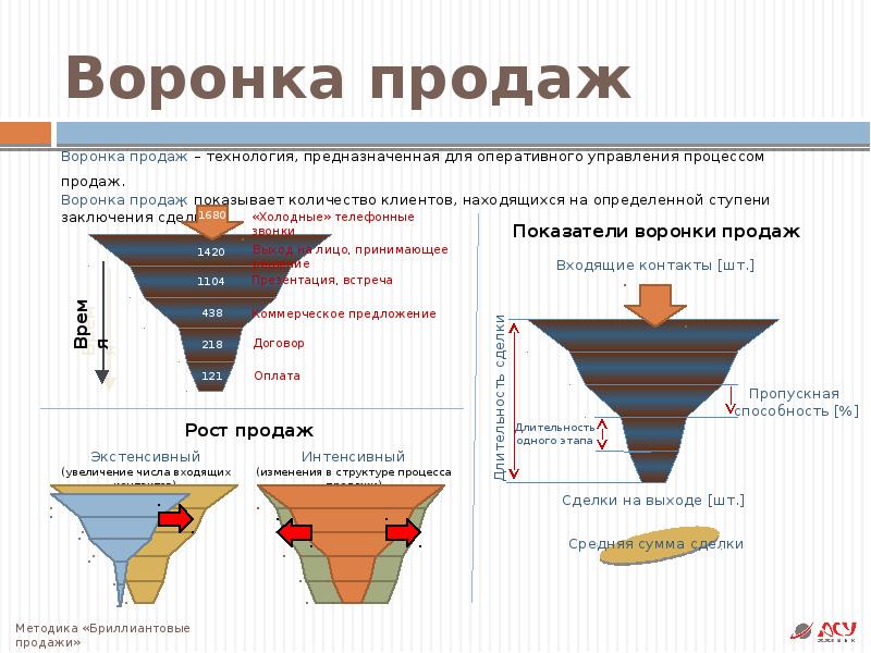 Как нарисовать воронку продаж