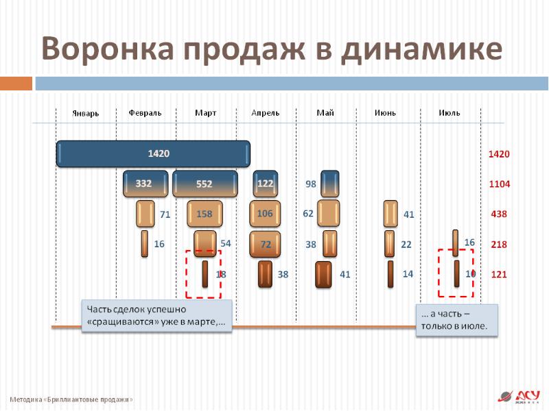 2 отдела продаж