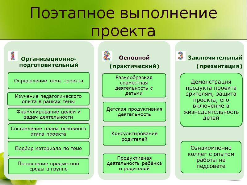 Чем заканчивается выполнение проекта