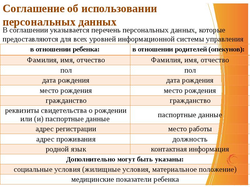 Перечень персональных данных на обработку