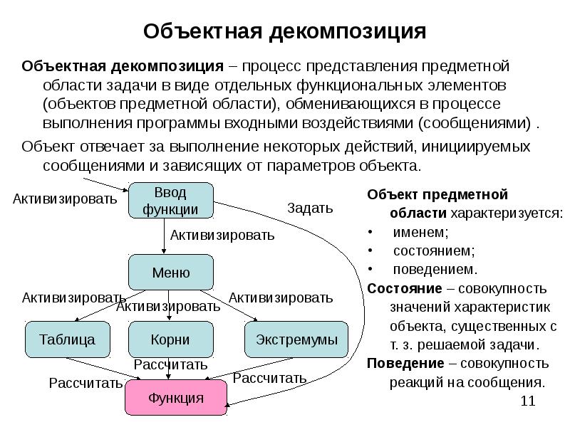 Виды процесса представления. Объектная декомпозиция предметной области. Декомпозиция задач. Перечислите этапы объектной декомпозиции.. Структурная декомпозиция продукта.