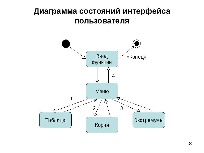 Диаграммы для программистов