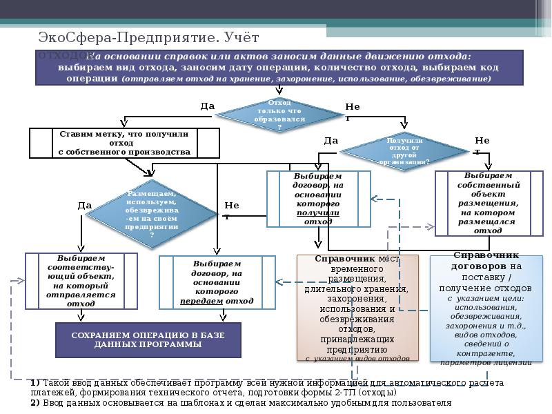 Схема движения отходов на предприятии