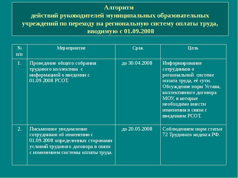 Изменение оплаты. Алгоритм изменения системы оплаты труда. Изменение условий оплаты труда работников. Пересмотр система оплаты труда. Оформление изменения системы оплаты труда.