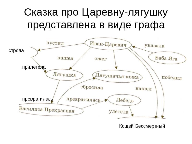 Изобразите в виде графа. Семантическая сеть сказки. Сказка в виде графа. Кластер к сказке Царевна лягушка. Граф по сказке Царевна лягушка.