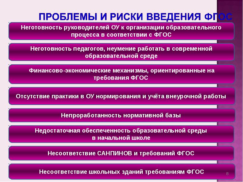 Проблемы образовательного процесса. Проблемы внедрения ФГОС. Риски введения ФГОС соо. Риски введения ФГОС соо таблица. Проблемы реализации ФГОС.