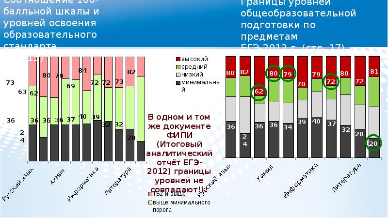 Аналитические отчеты егэ. Уровень освоения программы. Самый высокий уровень освоения любых видов искусств. 100 % Соотношение. Соотношение 100 к 2.