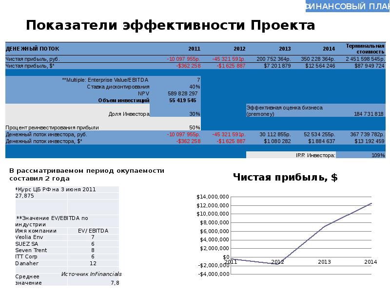 Показатели результативности подключения водоснабжения. Показатели производительности сухого порта.