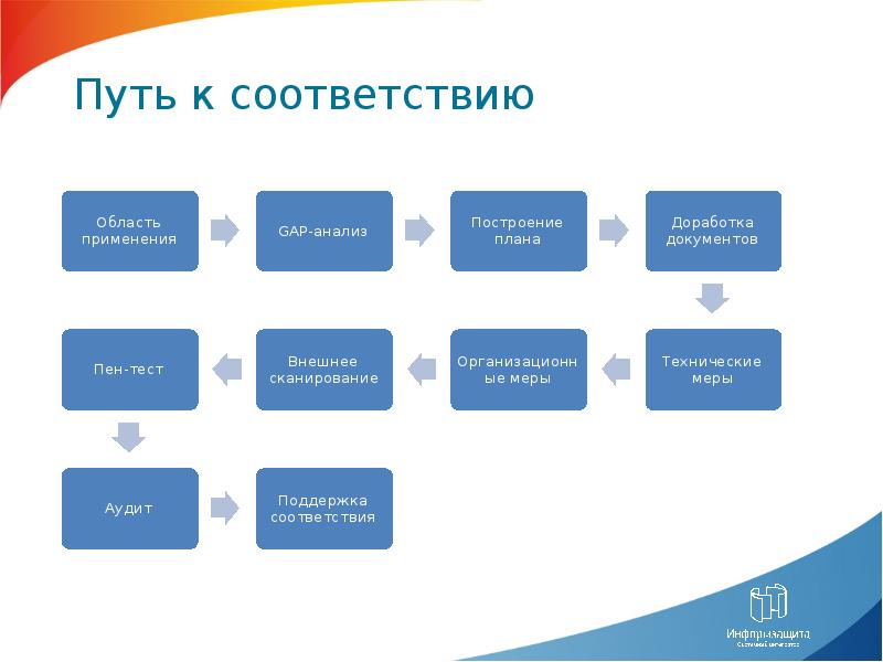 Планирование апгрейда и миграции сервера презентация