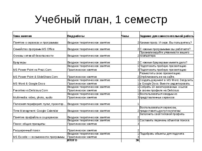 План студента. Семестр в учебном плане. Планы на семестр. Лечебное дело 1 семестр учебный план.