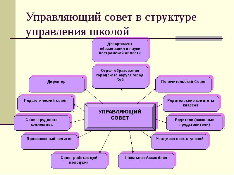 План управления школой