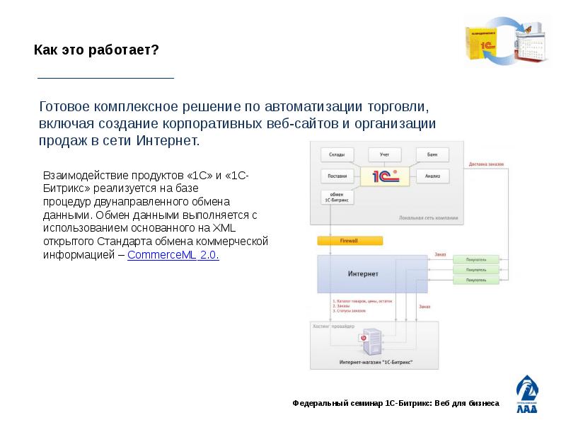 Создание включаемых областей. It решение для бизнеса на платформе 1с. Партнерский семинар 1с схема. Презентация на тему интеграции продаж Битрикс. Блок "готовые решения" для сайта.