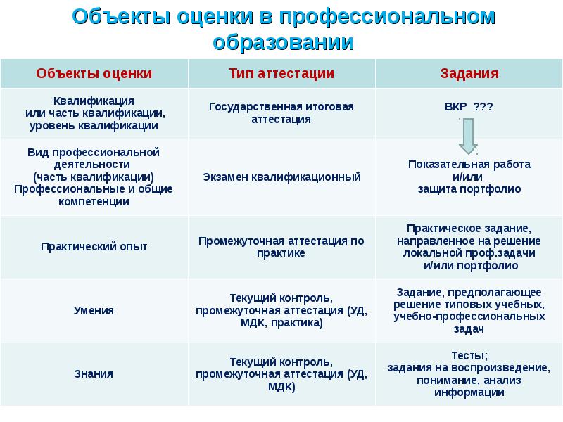 Квалификация профессионального образования. Объект оценивания это. Предметы оценивания профессионального образования. Виды профессиональной квалификации. Предмет оценивания оценка деятельности.