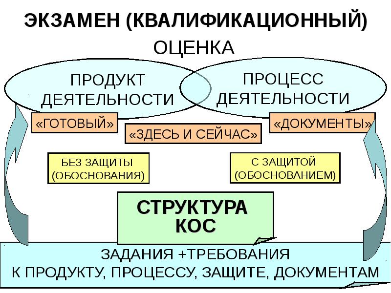 Деятельность готов. Продукты и процессы.