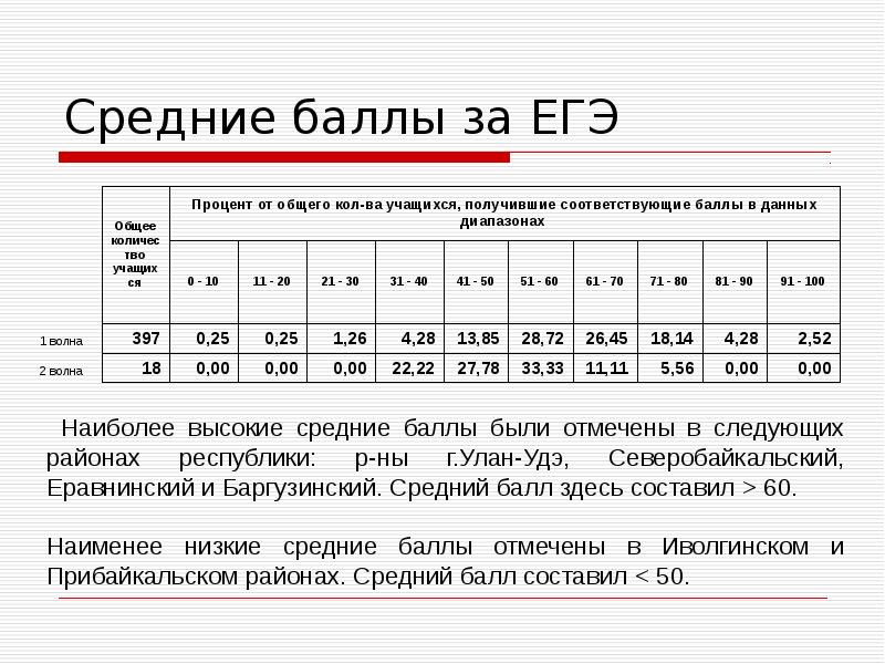 Сколько баллов в егэ