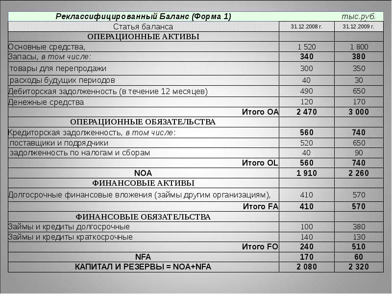 Баланс продукции. Операционные Активы в балансе. Долгосрочные кредиты и займы в балансе. Статьи баланса. Операционные долгосрочные Активы.