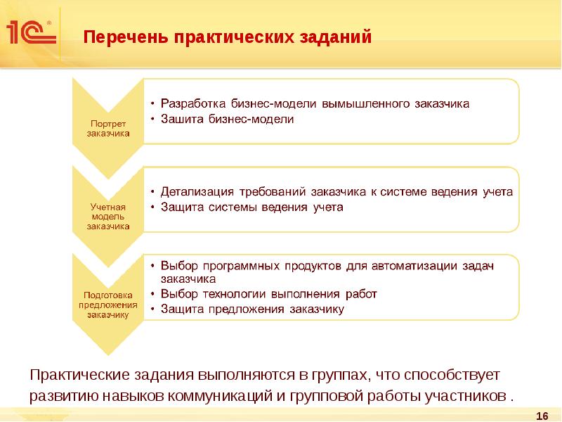 Перечень практических. Перечень для практических работ. Практическая работа списки. Перечень практические задания по истории. Разработка детализации требований.