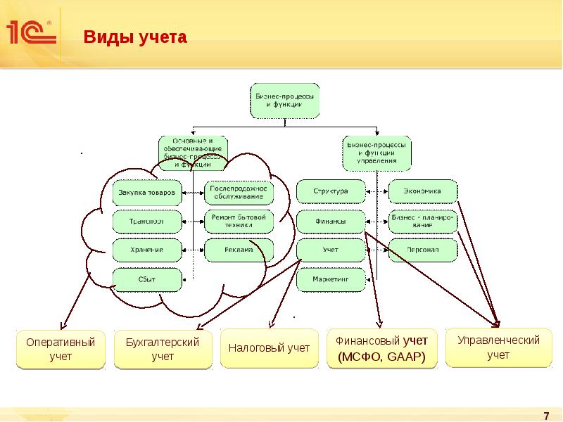 Учет видов деятельности