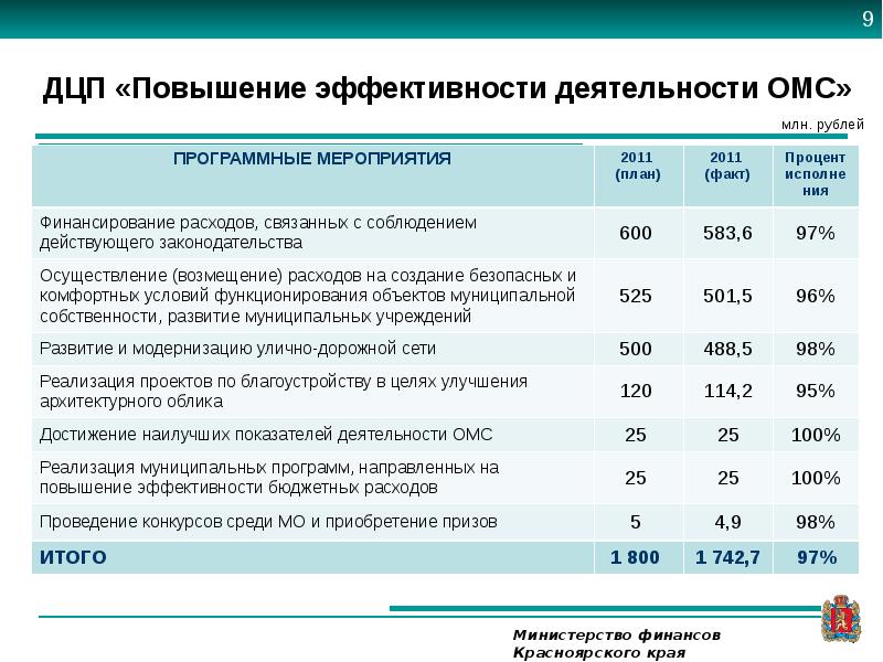 Финансирование расходов бюджетного учреждения. Формы финансирования расходов бюджета.