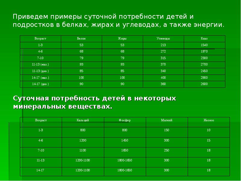 Суточная потребность элементов