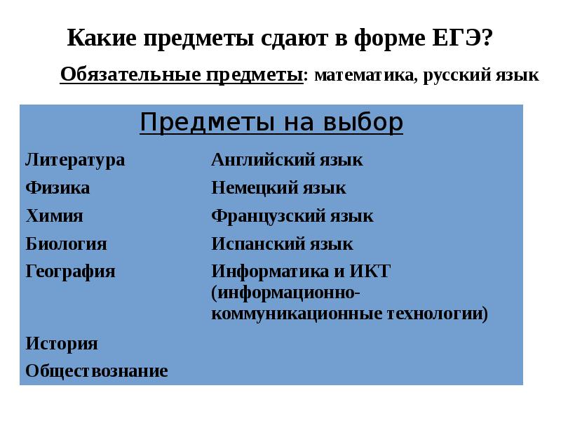 Какие формы сдавать. Обязательные предметы. Какие предметы надо сдавать на ЕГЭ. Какие предметы нужно сдавать на хирурга после 11. Какие предметы надо сдавать на врача после 11 класса.