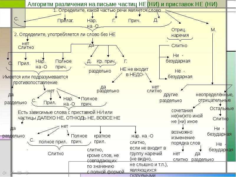 Различение частицы и приставки не 7 класс презентация