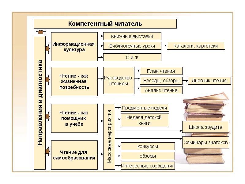 Формы и методы библиотек. Схема библиотечного фонда. Библиотечный урок в библиотеке. Способы формирования библиотечного фонда. Каталоги и картотеки.