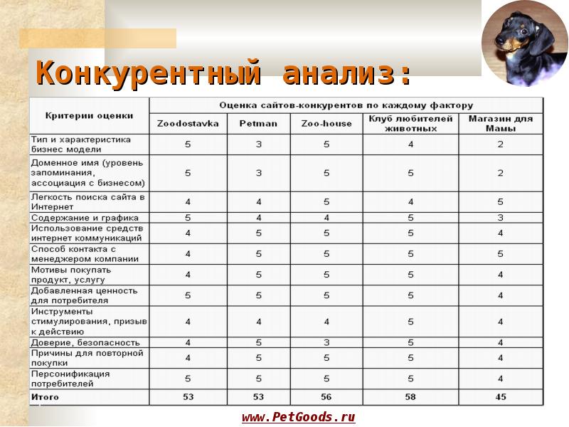 Презентация анализа конкурентов