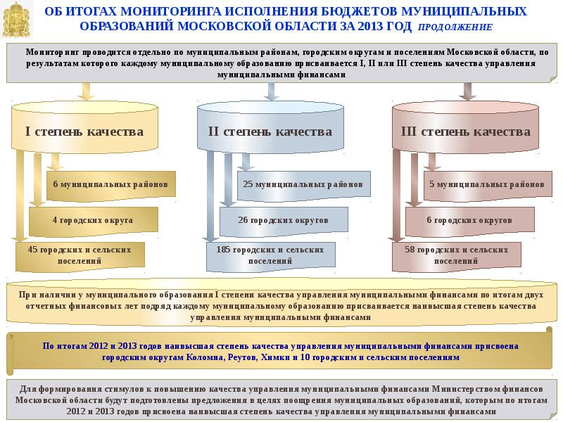 Презентация управление муниципальными финансами