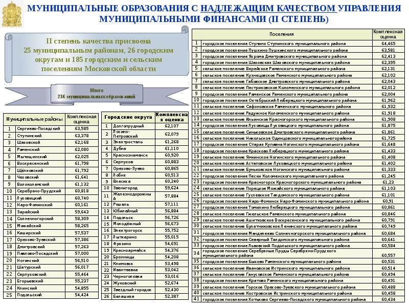 Качество управления муниципальными финансами. Бюджеты муниципальных образований Ленинградской области список.