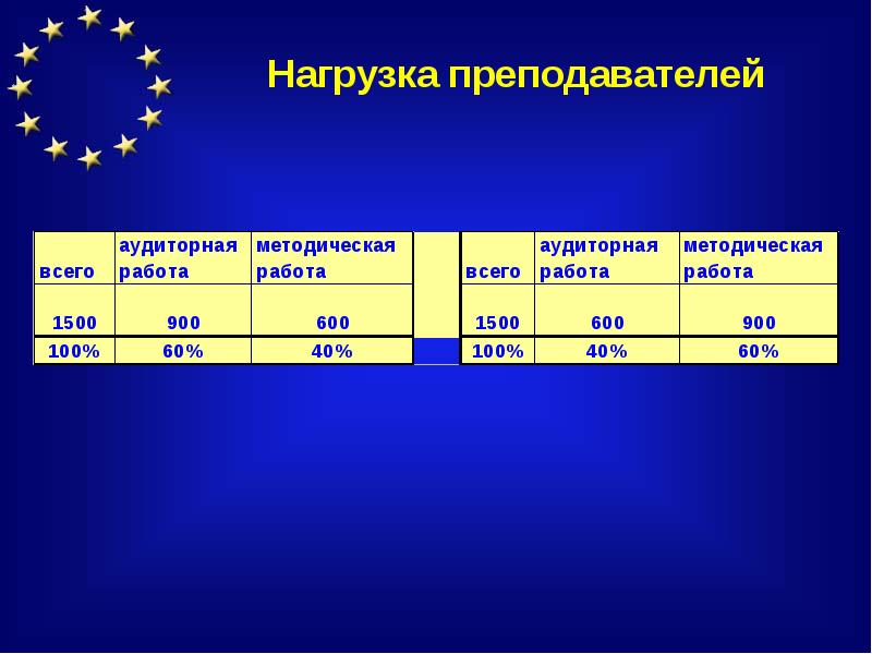 Нагрузка педагогов. Нагрузка преподавателя. Доп нагрузка учителя. Нагрузка старшего преподавателя. Таблица учителей с нагрузкой.