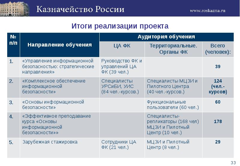 Внедрение результатов проекта