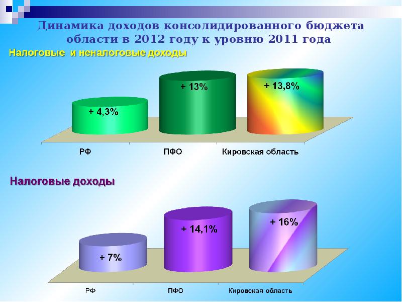 Бюджетная область. Презентация динамика доходов. Исполнение бюджета по доходам презентация. Картинки динамика доходов. Картинки динамика доходы бюджета.