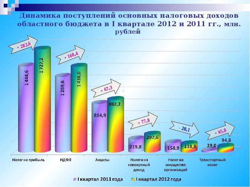 Приход основных. Динамика налоговых поступлений. Динамика поступлений. Динамика поступления какая. Динамика поступления документов фото.