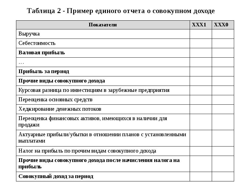 Отчет о совокупном доходе мсфо образец