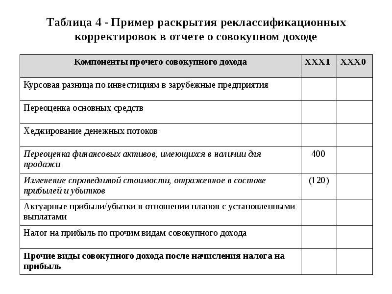 Отчет о совокупном доходе образец