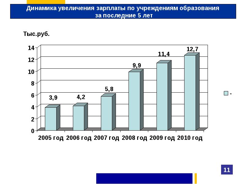 Динамика увеличения