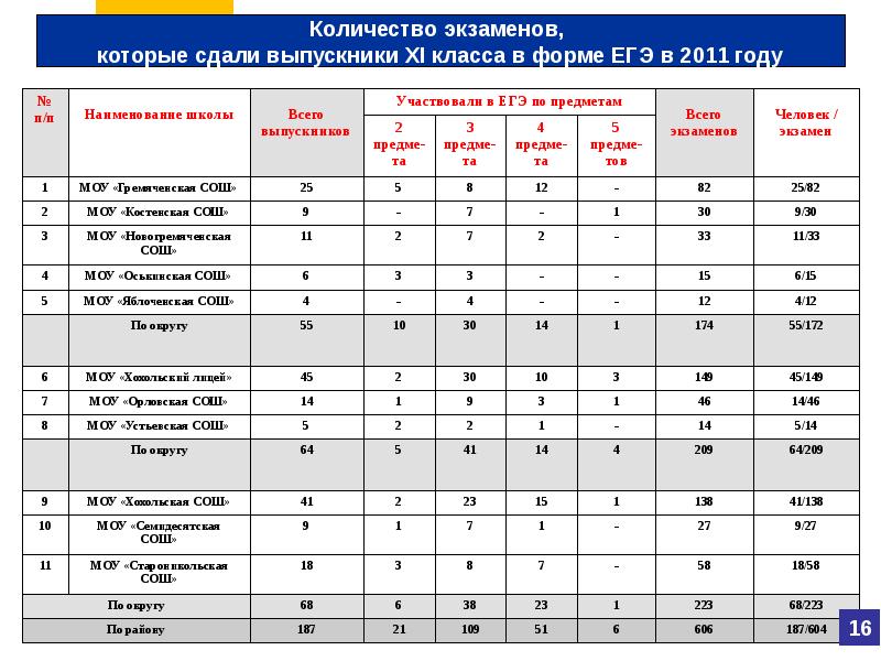 Какие экзамены сдают для поступления в вуз