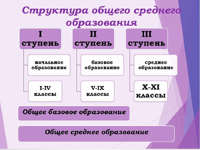 Система образования рб. Система образования в РБ. Структура образования в Беларуси. Система образования в Белоруссии. Структура системы образования.