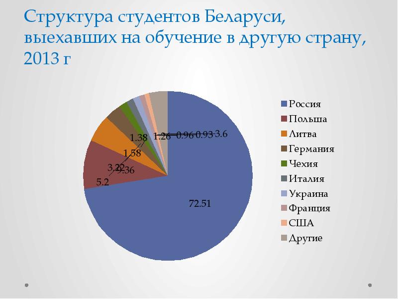 Структура беларуси. Уровень образования... В Беларуси. Уровень образования в Белоруссии статистика. Особенности образования Белоруссии. Образование в России и Беларуси сравнение.