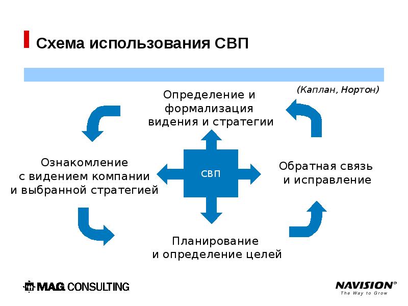 Схема применения. Нортона и Каплана. BSC Нортон и Каплан. Схема Нортона и Каплана. Схема использования.