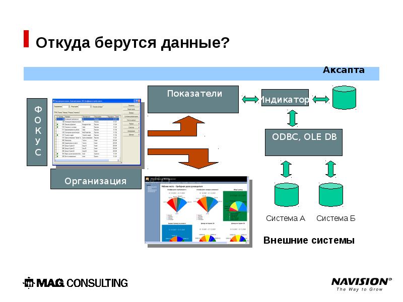 где брать информацию для доклада. приоритезировать. откуда берутся данные. Navision модуль финансы. маркетинг основанный на данных.