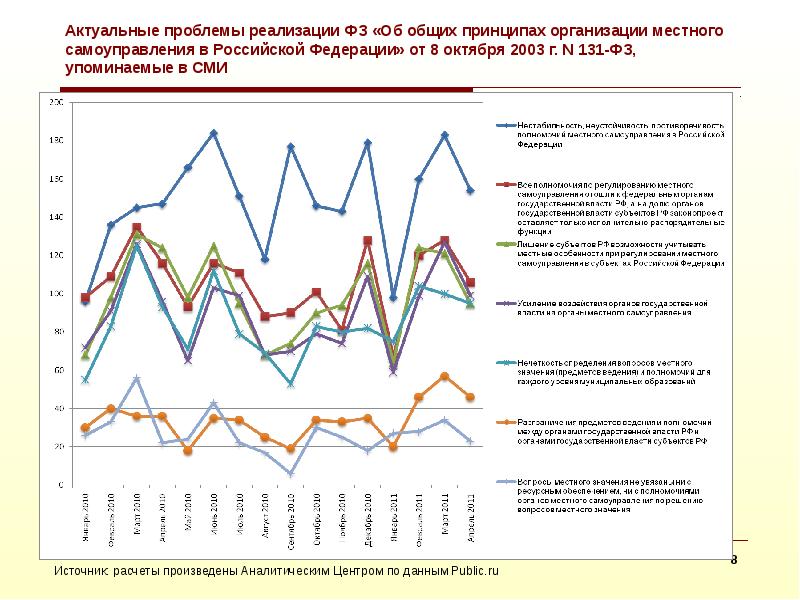 Актуальные проблемы реализации