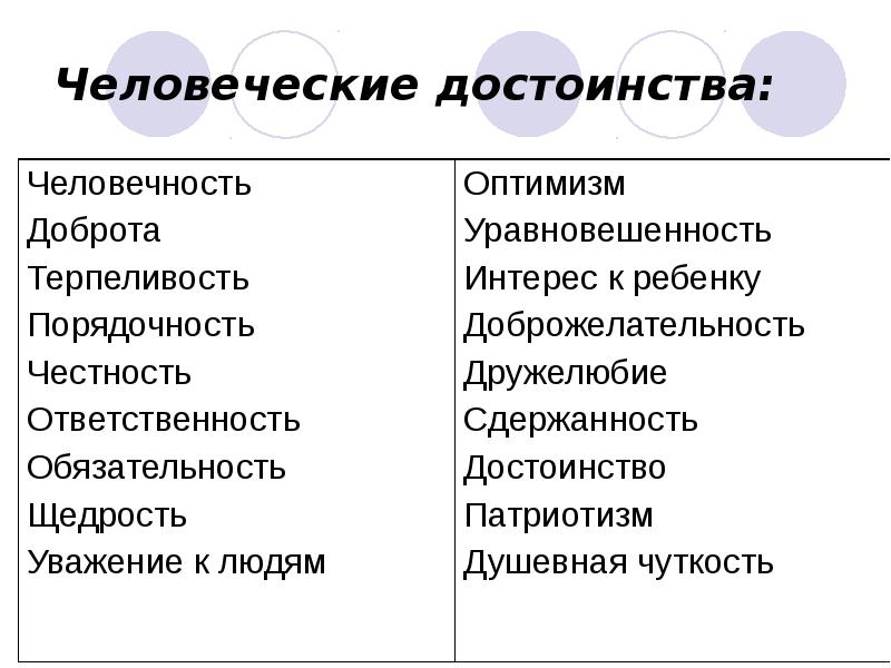 Человеческое д. Достоинства человека. Достоинства и недостатки человека список. Достоинства человека перечень. Основные достоинства человека.