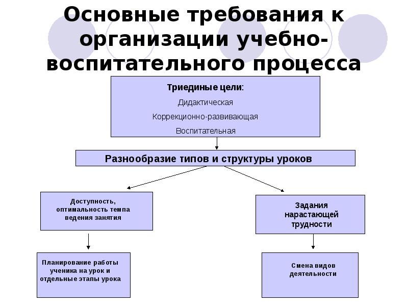 Требования к образовательным учреждениям. Основные требования к организации учебно-воспитательного процесса.. Требования к организации образовательного процесса. Основные требования к организации воспитательного процесса. Гигиенические требования к организации образовательного процесса.