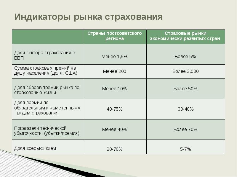 Индикаторы рынка. Индикаторы страхового рынка. Показатели страхового рынка. Основные показатели страхового рынка. Показатель страхование рынка.