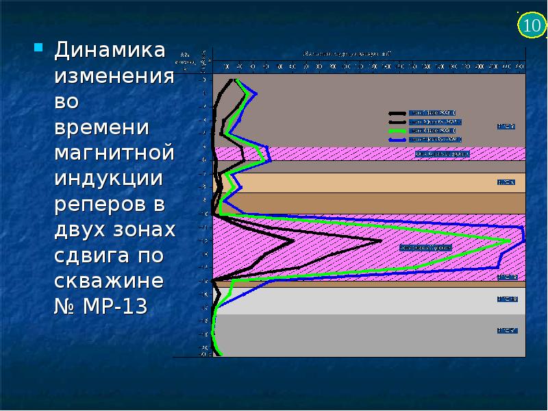 Изменение размеров зон сдвигов. Геодинамический мониторинг в море.